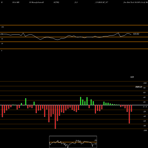 RSI & MRSI charts Sec Red Ncd 10.50% Sr.iii UGROCAP_N7 share NSE Stock Exchange 