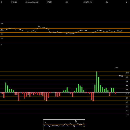 RSI & MRSI charts United Heat Transfer Ltd UHTL_SM share NSE Stock Exchange 