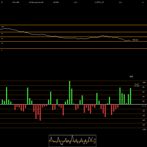RSI & MRSI charts United Heat Transfer Ltd UHTL_ST share NSE Stock Exchange 