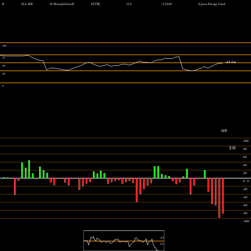 RSI & MRSI charts Ujaas Energy Limited UJAAS share NSE Stock Exchange 