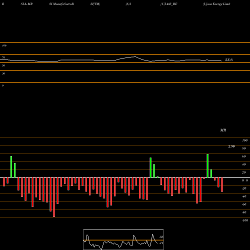 RSI & MRSI charts Ujaas Energy Limited UJAAS_BE share NSE Stock Exchange 