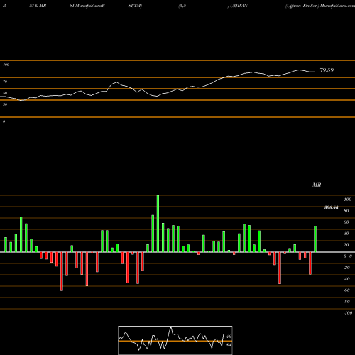 RSI & MRSI charts Ujjivan Fin.Ser. UJJIVAN share NSE Stock Exchange 