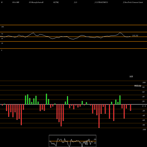 RSI & MRSI charts UltraTech Cement Limited ULTRACEMCO share NSE Stock Exchange 