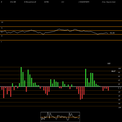 RSI & MRSI charts Uma Exports Limited UMAEXPORTS share NSE Stock Exchange 