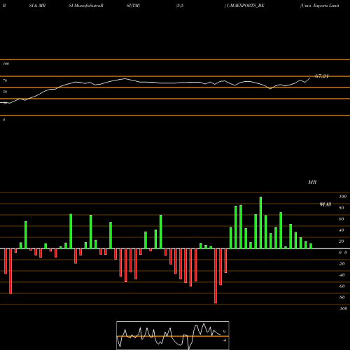 RSI & MRSI charts Uma Exports Limited UMAEXPORTS_BE share NSE Stock Exchange 