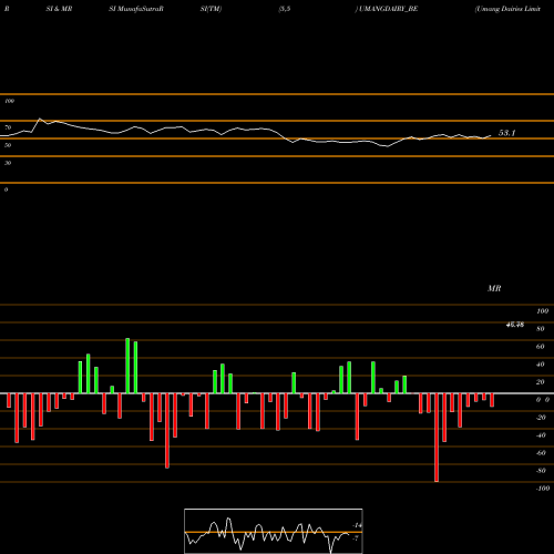RSI & MRSI charts Umang Dairies Limited UMANGDAIRY_BE share NSE Stock Exchange 