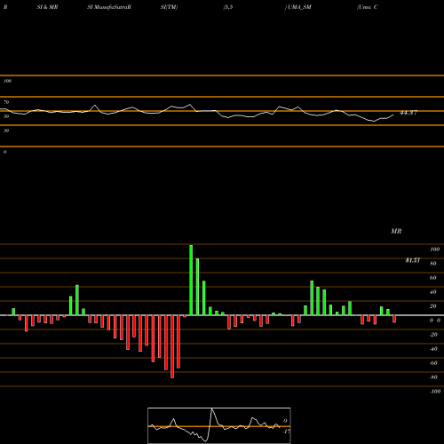 RSI & MRSI charts Uma Converter Limited UMA_SM share NSE Stock Exchange 
