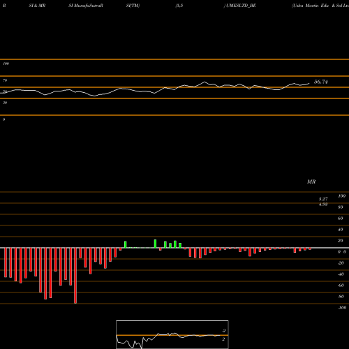 RSI & MRSI charts Usha Martin Edu & Sol Ltd UMESLTD_BE share NSE Stock Exchange 