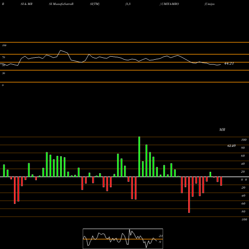 RSI & MRSI charts Umiya Buildcon Limited UMIYA-MRO share NSE Stock Exchange 