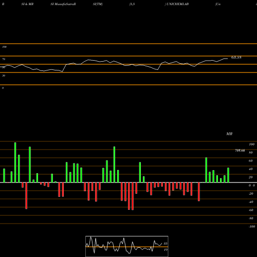 RSI & MRSI charts Unichem Laboratories Limited UNICHEMLAB share NSE Stock Exchange 