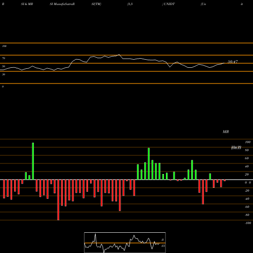 RSI & MRSI charts United Drilling Tools Ltd UNIDT share NSE Stock Exchange 