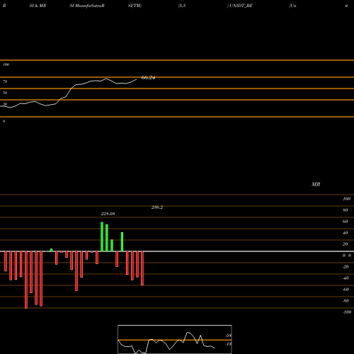 RSI & MRSI charts United Drilling Tools Ltd UNIDT_BE share NSE Stock Exchange 