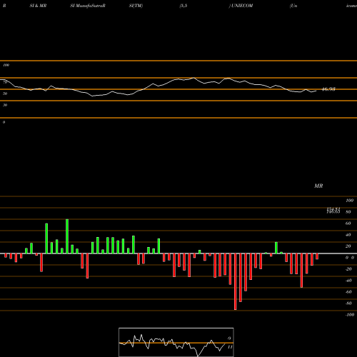 RSI & MRSI charts Unicommerce Esolutions L UNIECOM share NSE Stock Exchange 