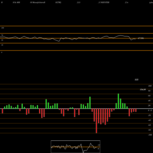 RSI & MRSI charts Uniphos Enterprises Limited UNIENTER share NSE Stock Exchange 