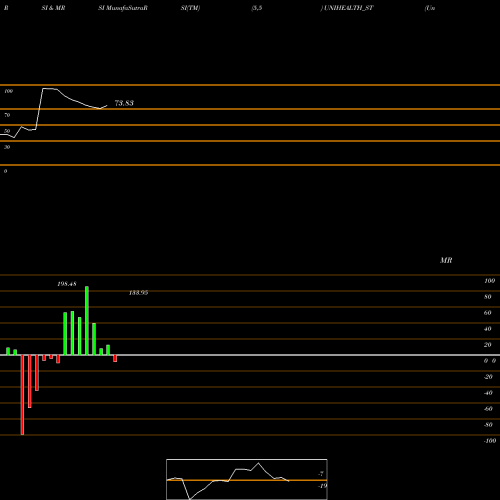 RSI & MRSI charts Unihealth Consultancy Ltd UNIHEALTH_ST share NSE Stock Exchange 