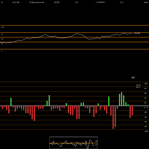 RSI & MRSI charts Uniinfotelecomserviltd UNIINFO share NSE Stock Exchange 