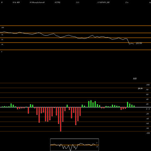 RSI & MRSI charts Uniinfo Telecom Servi Ltd UNIINFO_BE share NSE Stock Exchange 