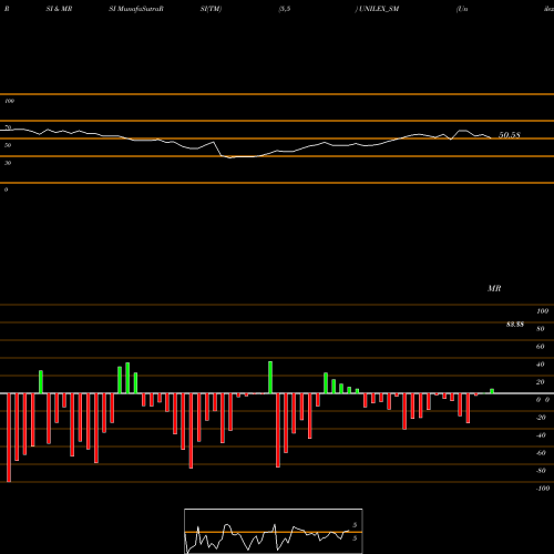 RSI & MRSI charts Unilex Colours And Chem L UNILEX_SM share NSE Stock Exchange 