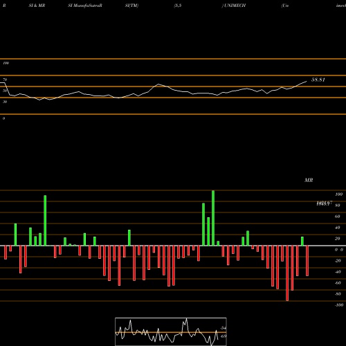 RSI & MRSI charts Unimech Aerospace N Mfg L UNIMECH share NSE Stock Exchange 