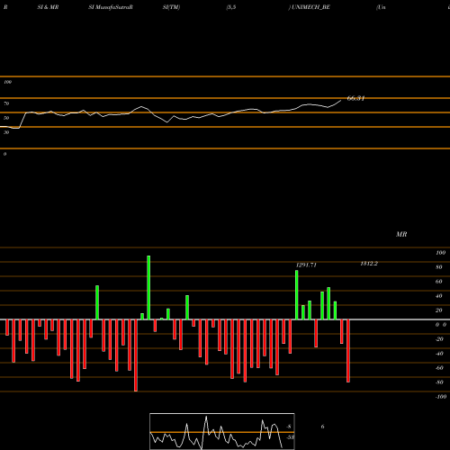 RSI & MRSI charts Unimech Aerospace N Mfg L UNIMECH_BE share NSE Stock Exchange 