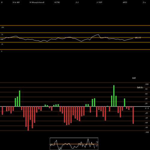 RSI & MRSI charts Uniparts India Limited UNIPARTS share NSE Stock Exchange 