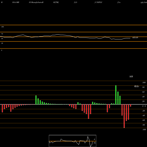 RSI & MRSI charts Uniply Industries Limited UNIPLY share NSE Stock Exchange 