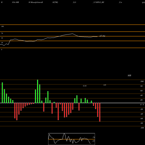 RSI & MRSI charts Uniply Industries Limited UNIPLY_BZ share NSE Stock Exchange 