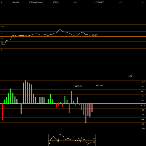 RSI & MRSI charts United Spirits Limited UNITDSPR share NSE Stock Exchange 