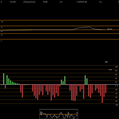 RSI & MRSI charts Unitech Limited UNITECH_BE share NSE Stock Exchange 