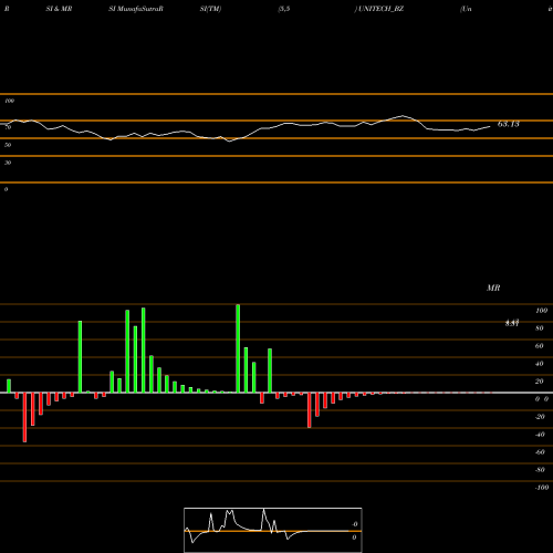 RSI & MRSI charts Unitech Limited UNITECH_BZ share NSE Stock Exchange 