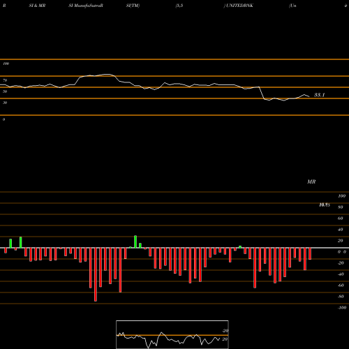 RSI & MRSI charts United Bank Of India UNITEDBNK share NSE Stock Exchange 