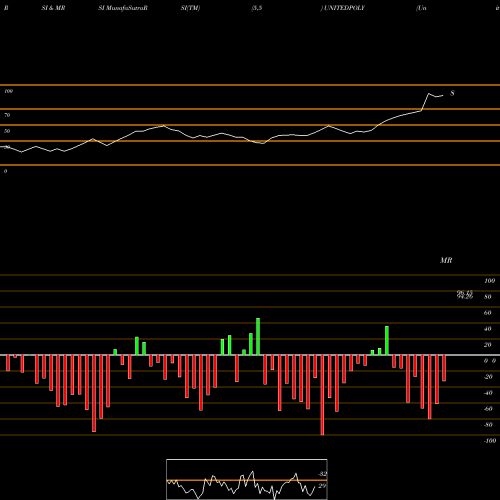 RSI & MRSI charts United Polyfab UNITEDPOLY share NSE Stock Exchange 