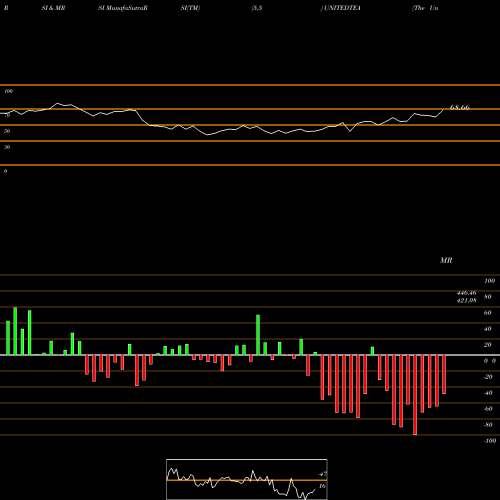 RSI & MRSI charts The United Nilgiri Tea Estates Company Limited UNITEDTEA share NSE Stock Exchange 