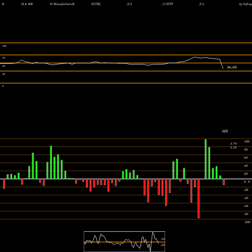 RSI & MRSI charts Unity Infraprojects Limited UNITY share NSE Stock Exchange 