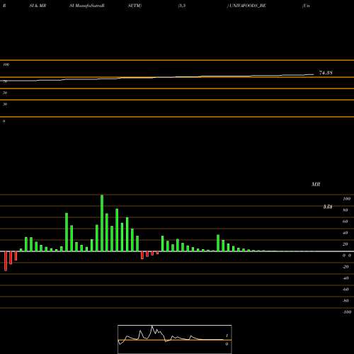 RSI & MRSI charts Univa Foods Limited UNIVAFOODS_BE share NSE Stock Exchange 