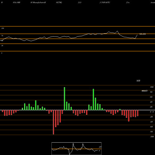 RSI & MRSI charts Univastu India Limited UNIVASTU share NSE Stock Exchange 