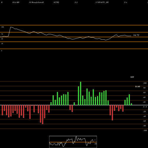 RSI & MRSI charts Univastu India Limited UNIVASTU_BE share NSE Stock Exchange 