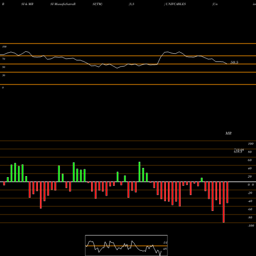 RSI & MRSI charts Universal Cables Limited UNIVCABLES share NSE Stock Exchange 
