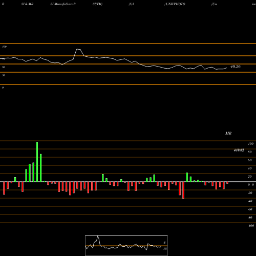 RSI & MRSI charts Universus Imagings Ltd UNIVPHOTO share NSE Stock Exchange 