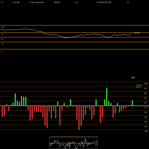 RSI & MRSI charts Universus Imagings Ltd UNIVPHOTO_BE share NSE Stock Exchange 