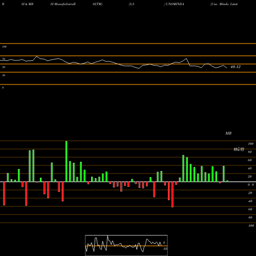 RSI & MRSI charts Uno Minda Limited UNOMINDA share NSE Stock Exchange 