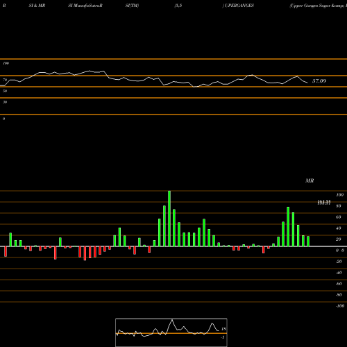 RSI & MRSI charts Upper Ganges Sugar & Industries Limited UPERGANGES share NSE Stock Exchange 