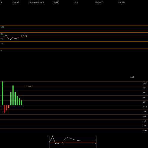 RSI & MRSI charts U P Hotels Ltd. UPHOT share NSE Stock Exchange 