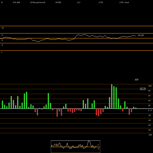 RSI & MRSI charts UPL Limited UPL share NSE Stock Exchange 