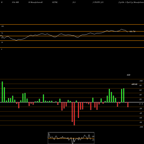 RSI & MRSI charts Upl Re. 1 Ppd Up UPLPP1_E1 share NSE Stock Exchange 
