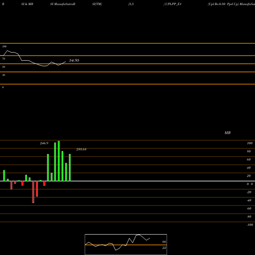 RSI & MRSI charts Upl Re.0.50 Ppd Up UPLPP_E1 share NSE Stock Exchange 