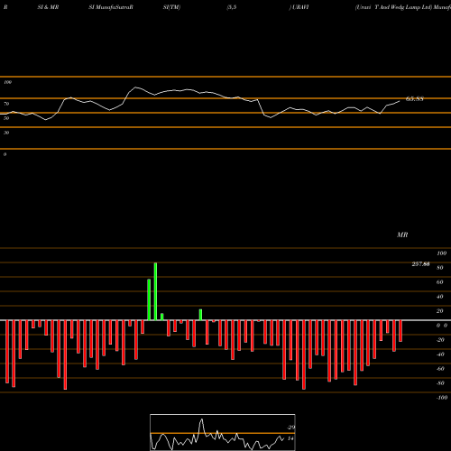 RSI & MRSI charts Uravi T And Wedg Lamp Ltd URAVI share NSE Stock Exchange 