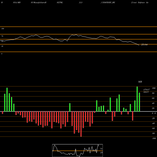 RSI & MRSI charts Uravi Defence &tech Ltd URAVIDEF_BE share NSE Stock Exchange 
