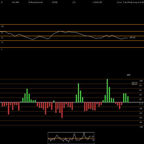 RSI & MRSI charts Uravi T And Wedg Lamp Ltd URAVI_BE share NSE Stock Exchange 