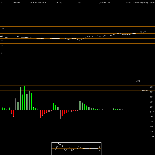 RSI & MRSI charts Uravi T And Wedg Lamp Ltd URAVI_SM share NSE Stock Exchange 